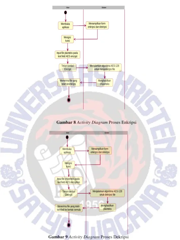 Gambar 8 Activity Diagram Proses Enkripsi 
