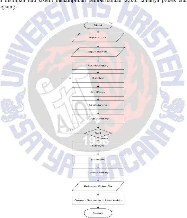 Gambar 12 Flowchart Proses Enkripsi Pada Sistem 