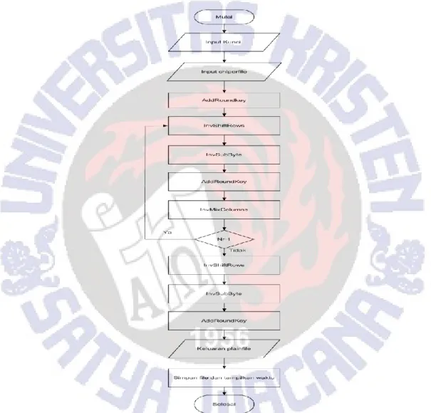Gambar 13 Flowchart Proses Dekripsi Pada Sistem 