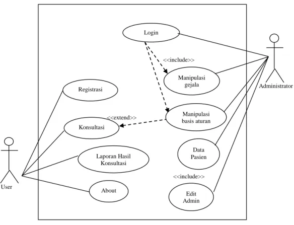 Diagram  ini  menggambarkan  interaksi  beberapa  aktor  dengan  sistem  digambarkan pada gambar III.1 berikut ini: 