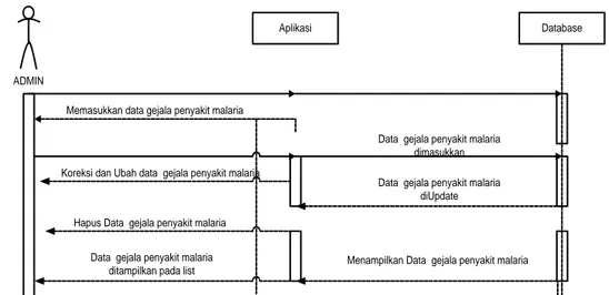 Gambar III.9  Sequence Diagram Manipulasi Gejala 
