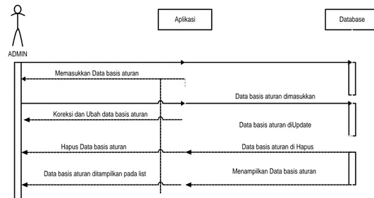 Gambar III.10  Sequence Diagram Manipulasi Basis Aturan  III.4.3.4. Squence Diagram Konsultasi 
