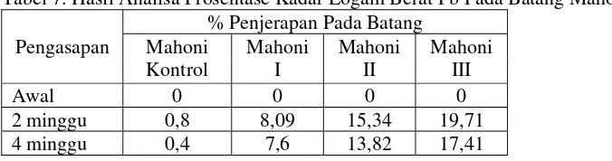 Tabel 7. Hasil Analisa Prosentase Kadar Logam Berat Pb Pada Batang Mahoni 