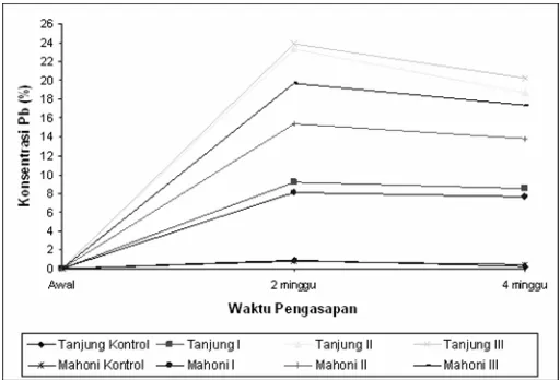 Grafik 2. Prosentase  Kadar Pb Pada Batang Tanjung dan Mahoni 