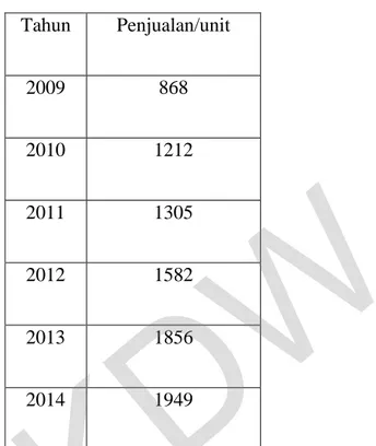 Tabel  1.1  Data  Penjualan  Sepeda  Motor  Honda  Beat  Tahun  2009- 2009-2014                                             Tabel 1.1  Tahun  Penjualan/unit  2009  868  2010  1212  2011  1305  2012  1582  2013  1856  2014  1949 