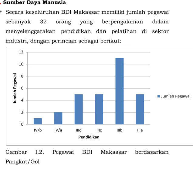 Gambar  I.2.  Pegawai  BDI  Makassar  berdasarkan  Pangkat/Gol 024681012