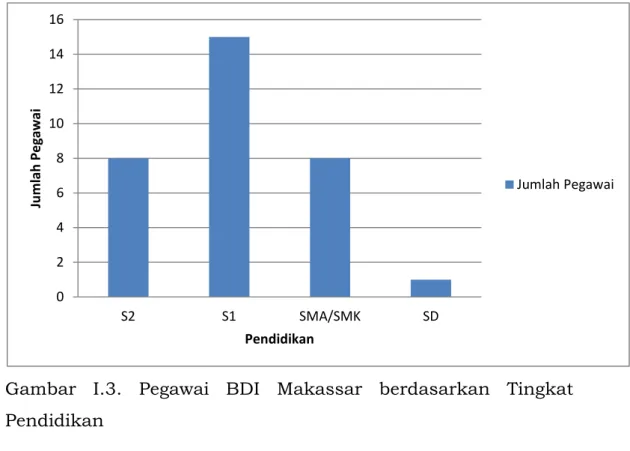 Gambar  I.3.  Pegawai  BDI  Makassar  berdasarkan  Tingkat  Pendidikan 