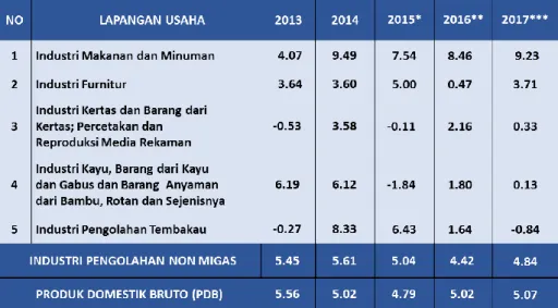 Tabel 3.3 Pertumbuhan Sektor Industri Agro 