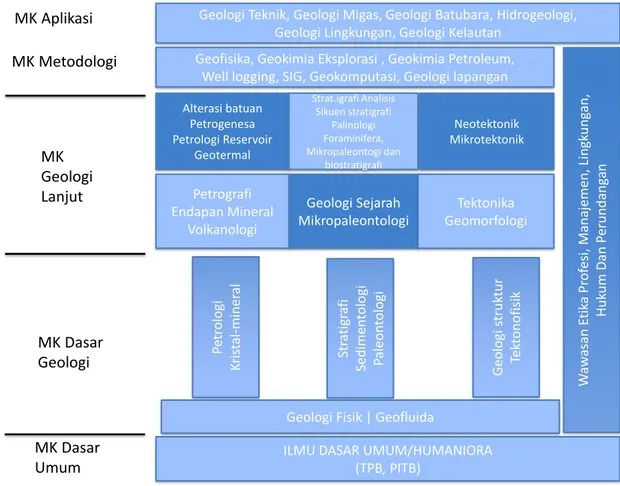 Gambar 1. Body	
  of	
  Knowledge	
  Program	
  Studi	
  Teknik	
  Geologi 