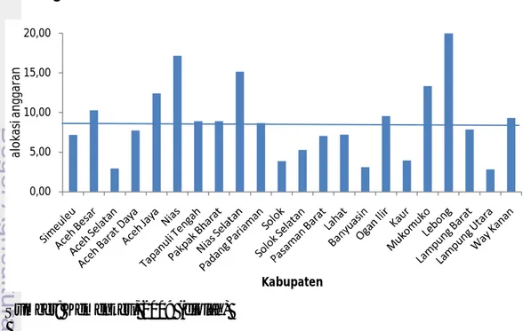 Gambar 4.9. Alokasi Belanja Fungsi Lainnya Menurut Kabupaten Tahun 2009 