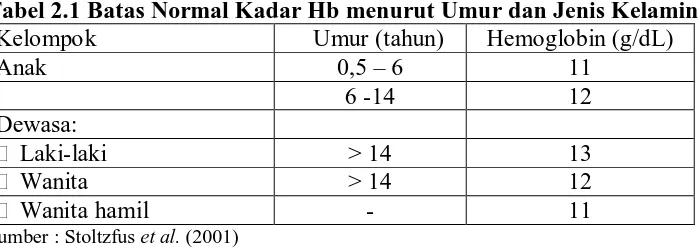 Tabel 2.1 Batas Normal Kadar Hb menurut Umur dan Jenis Kelamin Kelompok Umur (tahun) Hemoglobin (g/dL) 