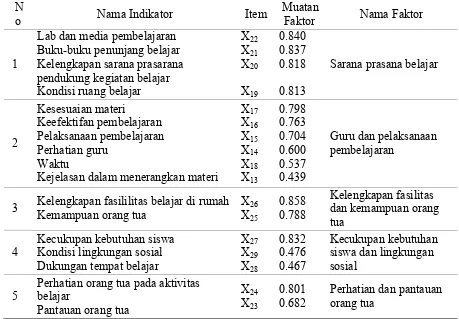 Tabel 1. Hasil Analisis Faktor Intern 