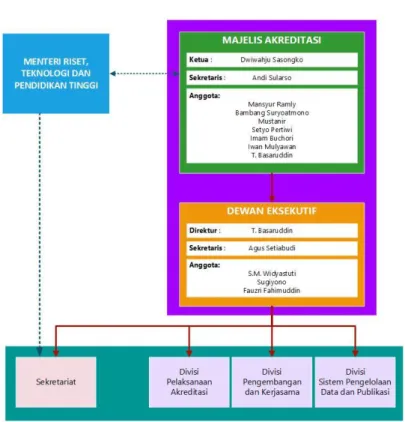 Gambar 2.1 Struktur Organisasi BAN-PT 