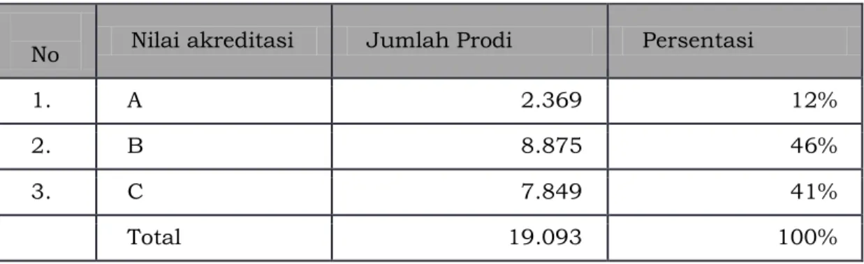 Tabel  3.1.  Jumlah  prodi  terakreditasi  berdasarkan  peringkat  per  tanggal  31  Desember 2016 