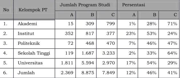 Tabel  3.2.  Jumlah  prodi  terakreditasi  berdasarkan  peringkat  dan  kelompok  perguruan tinggi per tanggal 31 Desember 2016 
