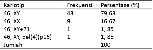 Tabel 1. Hasil pemeriksaan kromosom