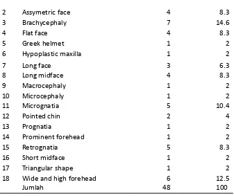 Tabel 3. Hasil pemeriksaan dismorfologi mata