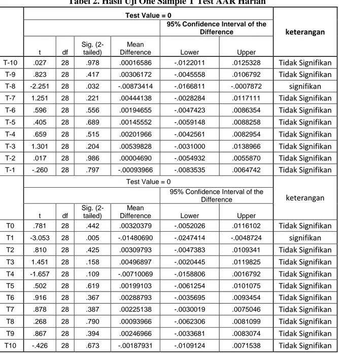 Tabel 2. Hasil Uji One Sample T Test AAR Harian 
