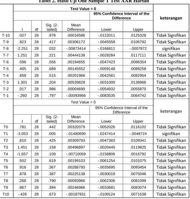 Tabel 2. Hasil Uji One Sample T Test AAR Harian 