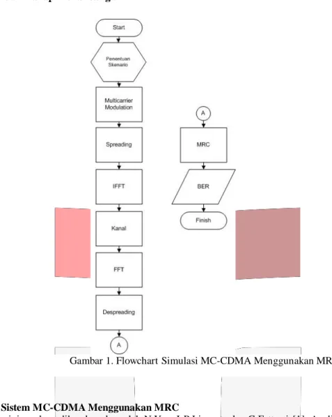 Gambar 1. Flowchart Simulasi MC-CDMA Menggunakan MRC 