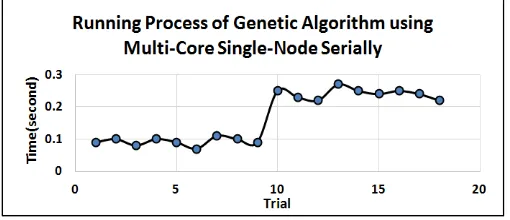 Figure 2. Running Process of Genetic Algorithm using Multi-Core-Single-Node Serially  