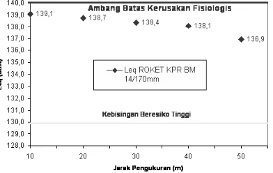 Gambar 7.  Tingkat Kebisingan Ekivalen Roket KPR BM 14/170 