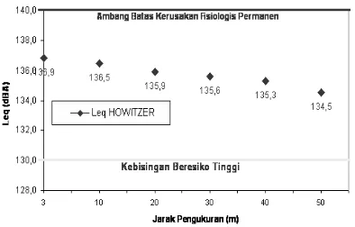Gambar 6.  Tingkat Kebisingan Ekivalen Howitzer 105   