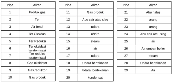 Gambar 3.3 Keterangan Penomoran pada PFD 