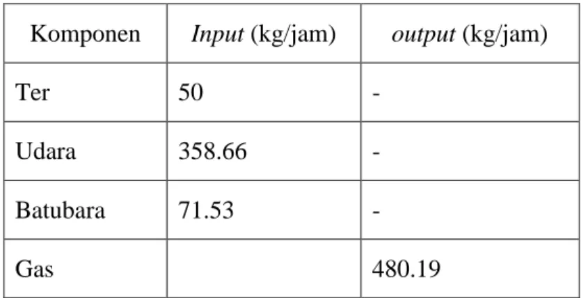 Tabel 3.1 Neraca Massa dan Energi 