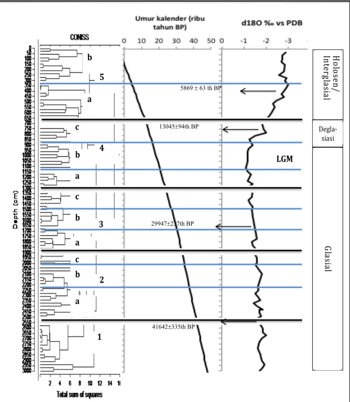 Gambar 4.  Korelasi  dendogram  analisis cluster kelimpahan foraminifera dengan grafik oksigen isotop dan model umur