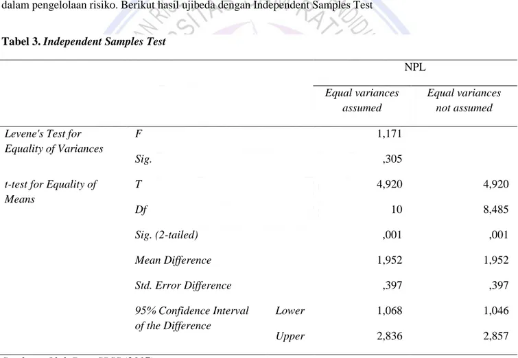 Tabel 3. Independent Samples Test 
