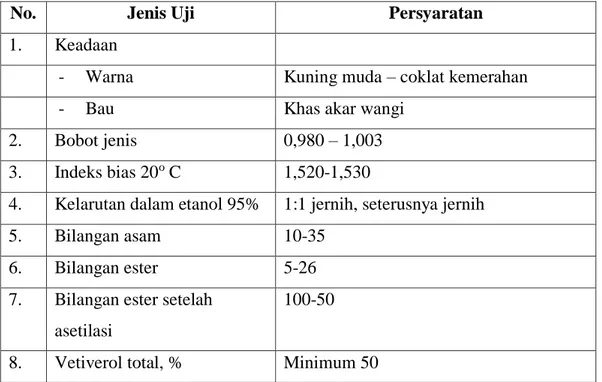 Tabel 2.1. Standar mutu minyak akar wangi menurut Standar Nasioanal Indonesia  (SNI) 06-2386-2006 