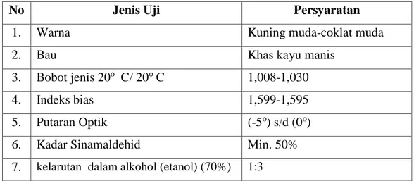 Tabel 2.2  Spesifikasi Minyak Kayu Manis Berdasarkan SNI 06-3734-2006 