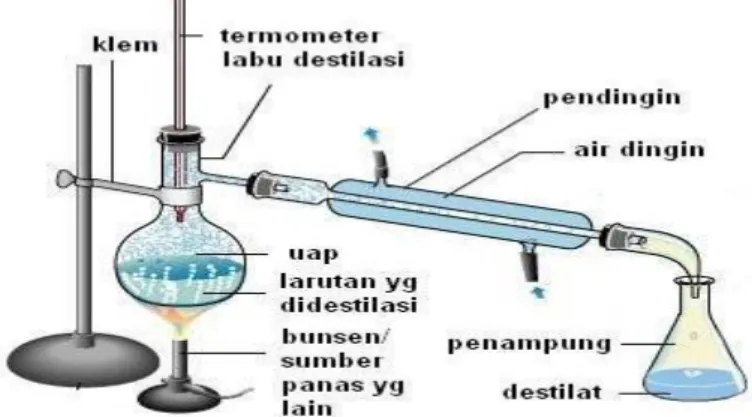 Gambar 2.3. Destilasi dengan air (hydro distillation) 
