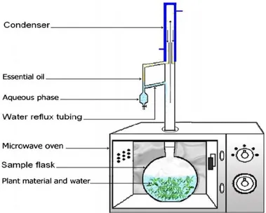 Gambar 2.6. Skema peralatan microwave-assisted hydrodistillation  2.8   Parameter Minyak Atsiri  