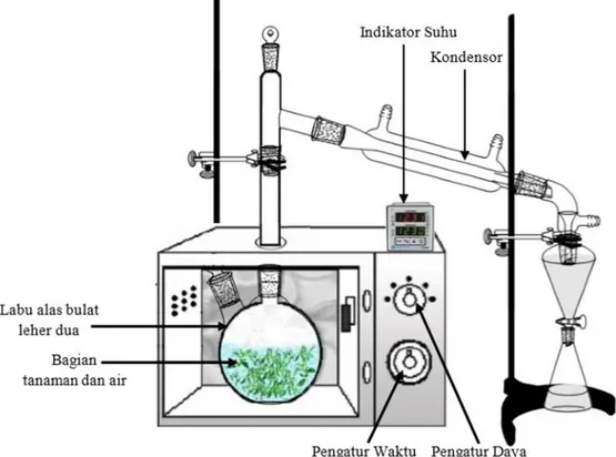 Gambar 3.1. Skema alat untuk ekstraksi minyak akar wangi dan minyak kayu  manis dengan menggunakan metode microwave hydrodistillation  Deskripsi peralatan:  