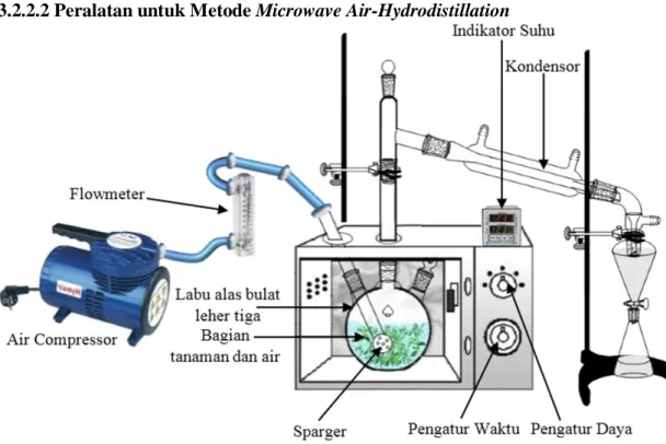 Gambar 3.2. Skema alat untuk ekstraksi minyak akar wangi dan minyak kayu  manis dengan menggunakan metode microwave air-hydrodistillation  Deskripsi peralatan:  