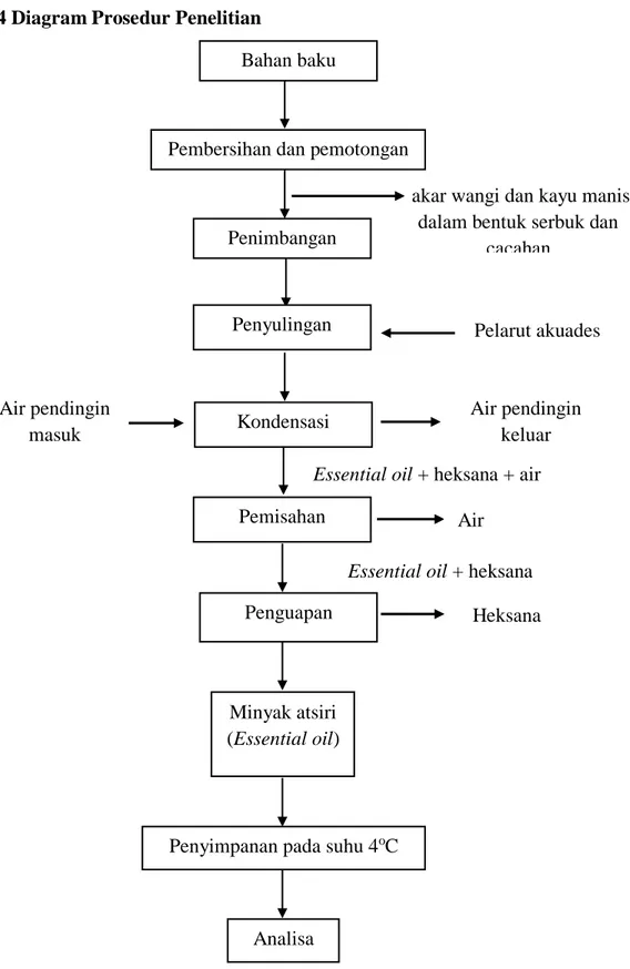 Gambar 3.3. Diagram prosedur penelitian untuk ekstraksi minyak akar wangi dan  minyak kayu manis dengan menggunakan metode microwave  hydrodistillation 
