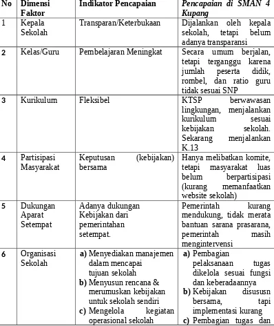 Tabel 4.1. Indikator Keberhasil Implementasi Program Manajemen Berbasis Sekolahdi SMAN 4 Kupang