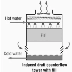 Gambar 3.  Cooling Tower aliran  melintang  induced  draft 
