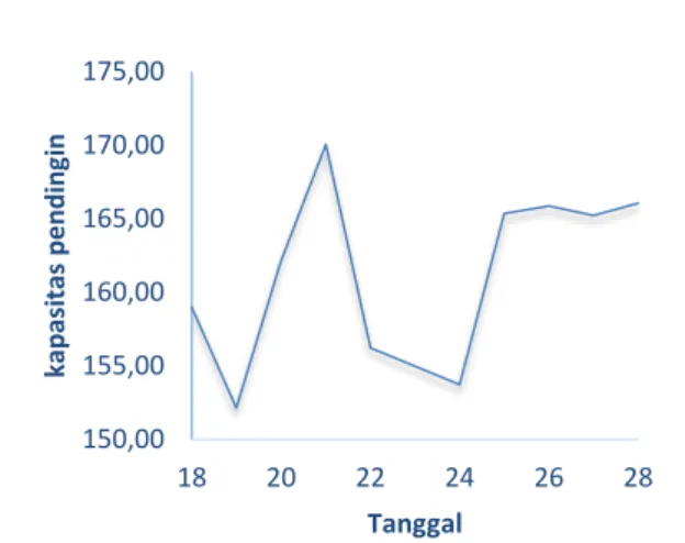 Grafik 4. Kapasitas pendingin 