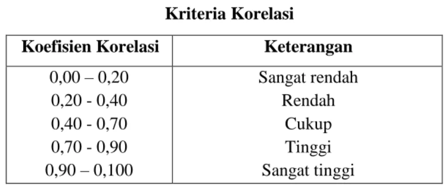 Tabel 3.8  Kriteria Korelasi  
