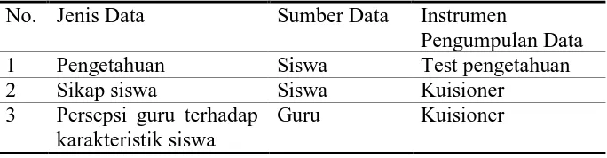 Tabel 5. Jenis dan sumber data 