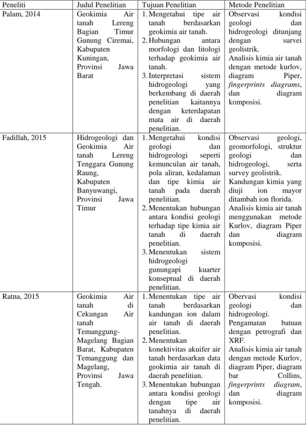 Tabel 1.2 Hasil penelitian terkait studi geokimia air tanah 