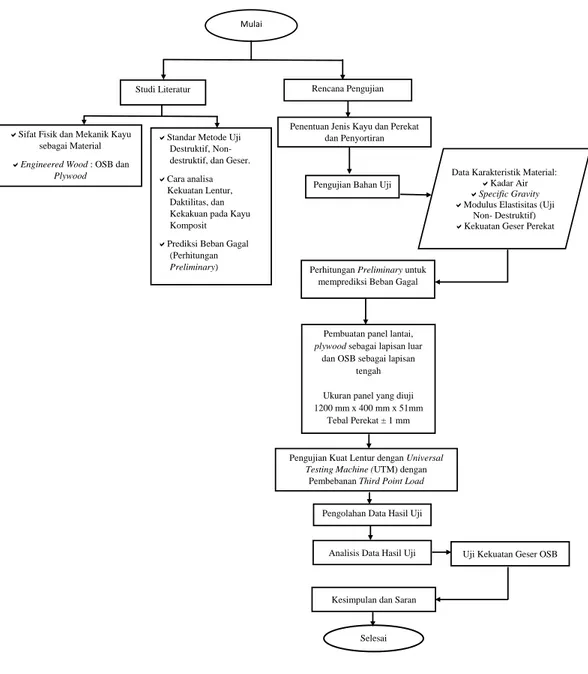 Gambar 1.1 Diagram Alir Penelitian 