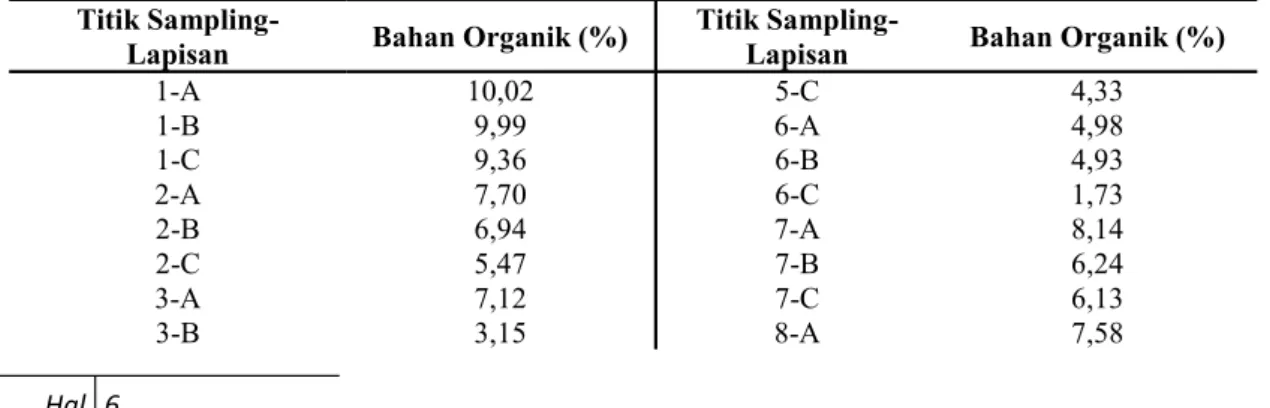 Tabel 4. Kandungan Bahan Organik di Setiap Titik Sampling dan Lapisan 