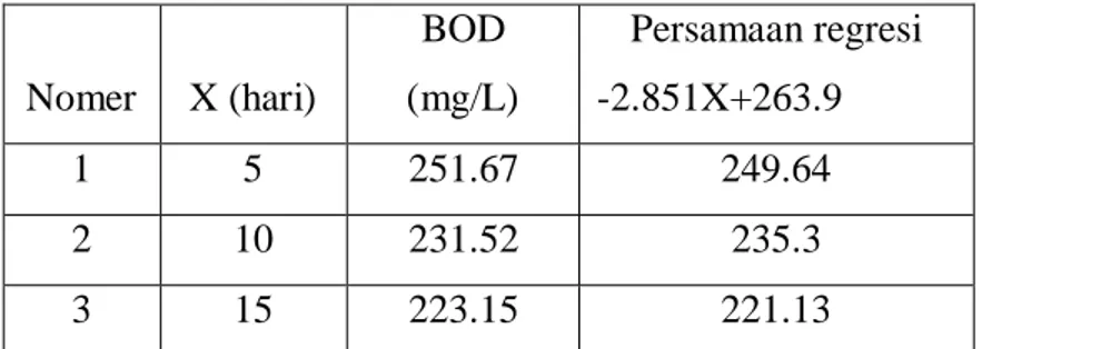 Tabel 3.3 Analisis variasi penanaman ke baku mutu air sungai kadar BOD pada media tanaman dan  tanah   Nomer  X (hari)  BOD  (mg/L)  Persamaan regresi  -2.851X+263.9  1  5  251.67  249.64  2  10  231.52  235.3  3  15  223.15  221.13 