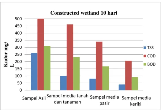 Gambar 3.2 Penurunan Kadar COD, BOD dan TSS pada semua media 10 hari 