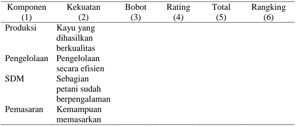 Tabel 1. Kerangka matrik faktor strategi internal untuk kekuatan (Strengh)  Komponen  (1)  Kekuatan (2)  Bobot (3)  Rating (4)  Total (5)  Rangking (6)  Produksi  Kayu yang 