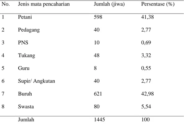 Tabel 6. Distribusi jumlah penduduk berdasarkan jenis mata pencaharian  No.  Jenis mata pencaharian  Jumlah (jiwa)  Persentase (%) 
